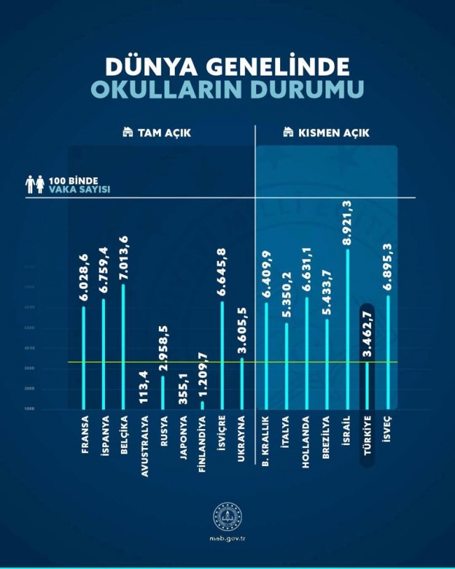 Bakan Selçuk, okulların "tam açık" ve "kısmen açık" olduğu ülkeleri açıkladı